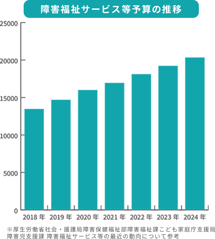 障害福祉サービス等予算の推移
